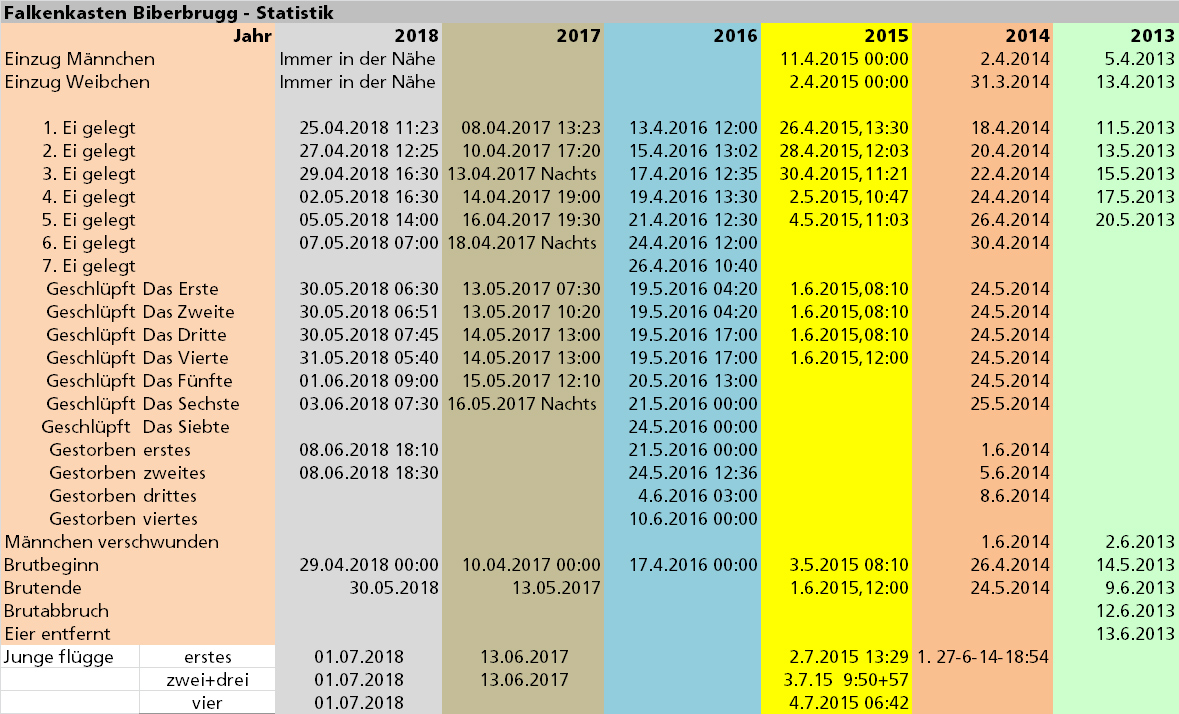Statistik bis 2018